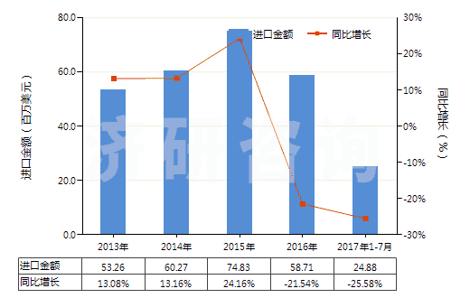 2013-2017年7月中國壓印箔(HS32121000)進(jìn)口總額及增速統(tǒng)計(jì)
